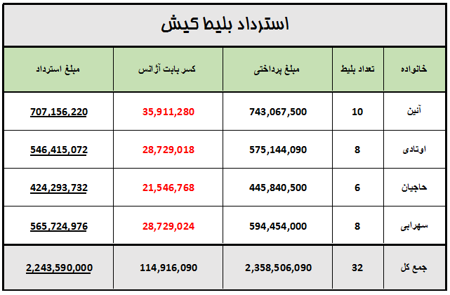 استرداد بلیط کیش